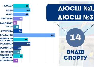 Наповнюваність  ДЮСШ Горішніх Плавнів у новому навчальному році